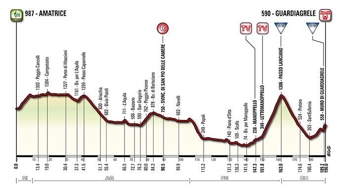 www.cyclingstage.com/images/tirreno-adriatico/2014/stage-5-profile.jpg